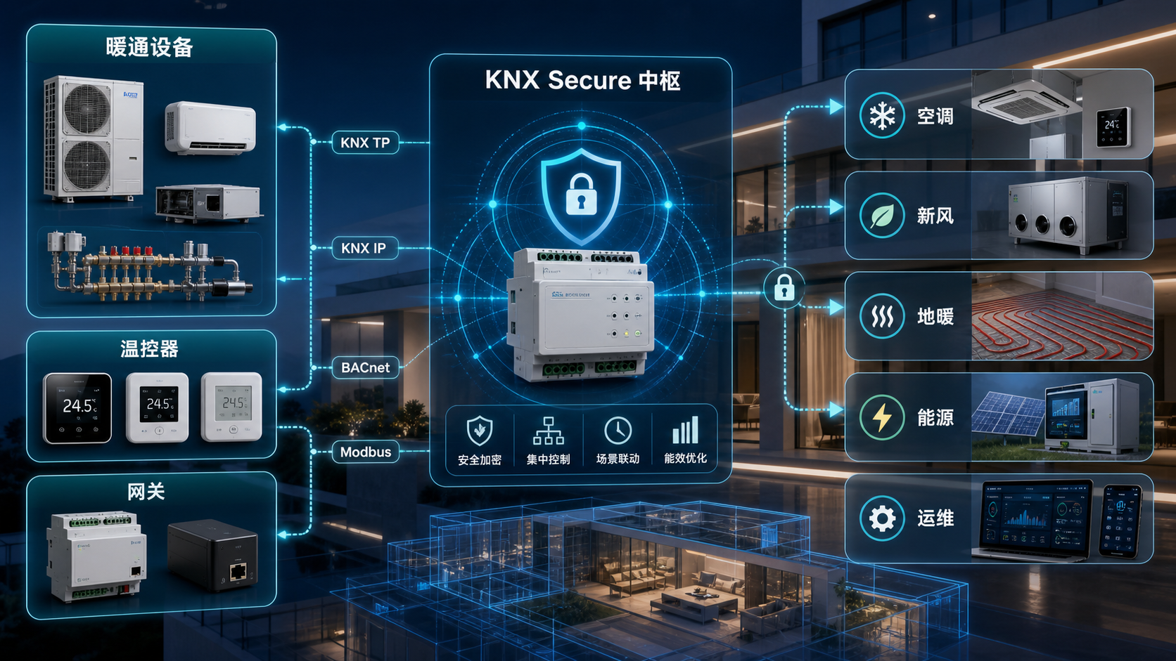 KNX Secure 暖通网关集成信息图