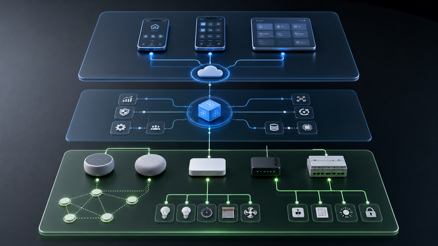 Google Home APIs 与 Matter、KNX、本地网关协同的架构示意