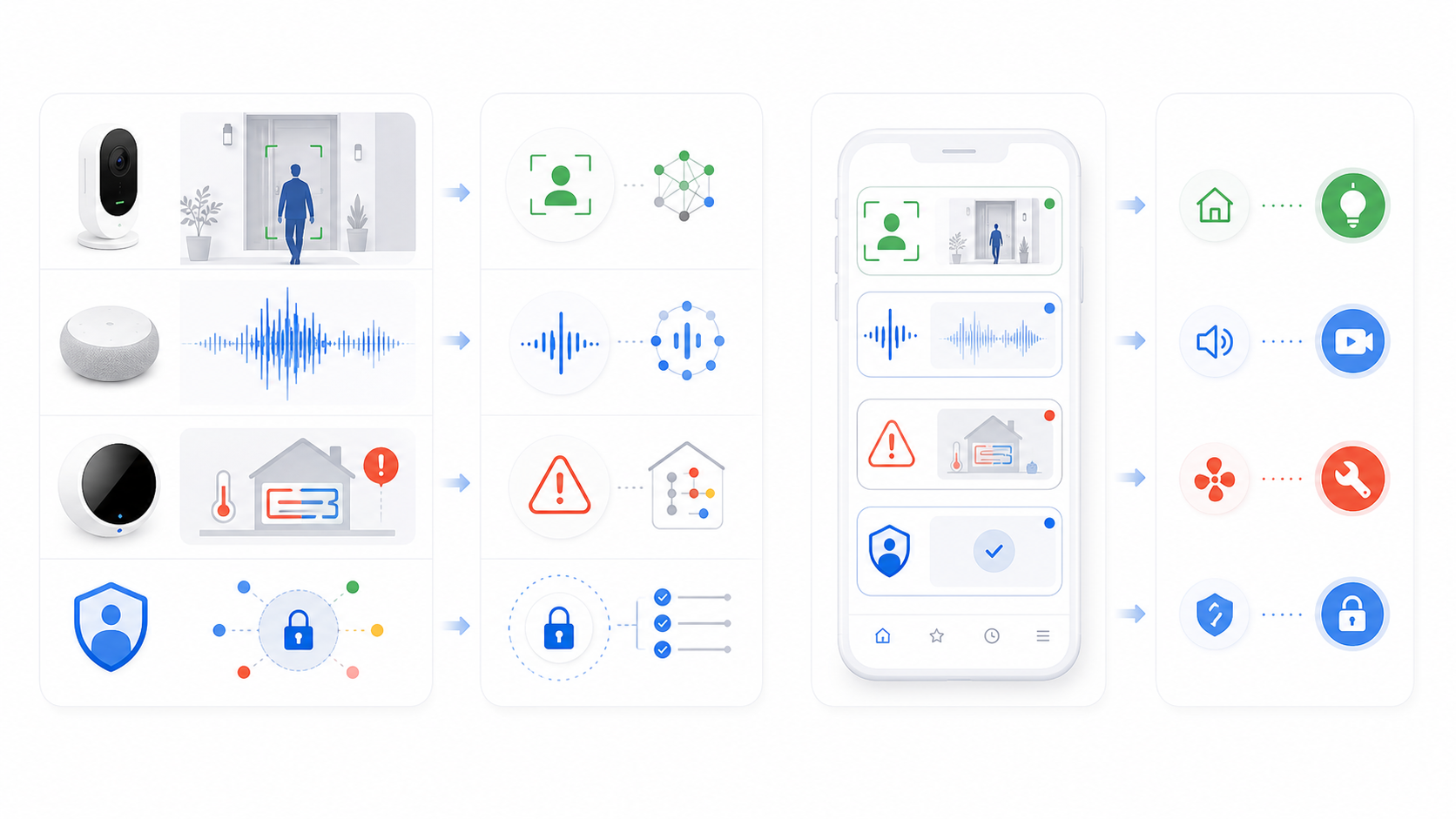 Google Home 摄像头事件、声音识别、HVAC 健康提醒和隐私权限流程