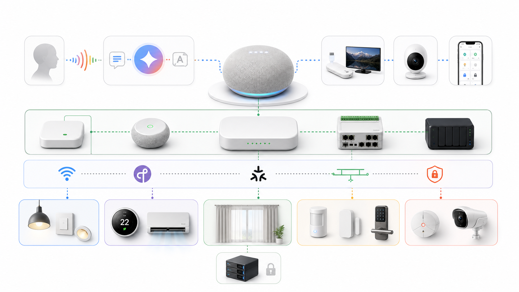 Gemini 语音控制连接 Matter、Thread、Google TV、KNX 网关、灯光、空调和安防系统