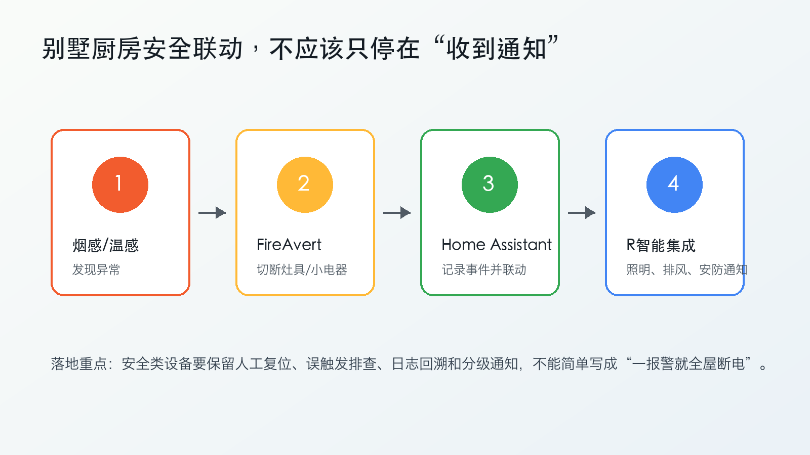 FireAvert Home Assistant 厨房安全联动流程