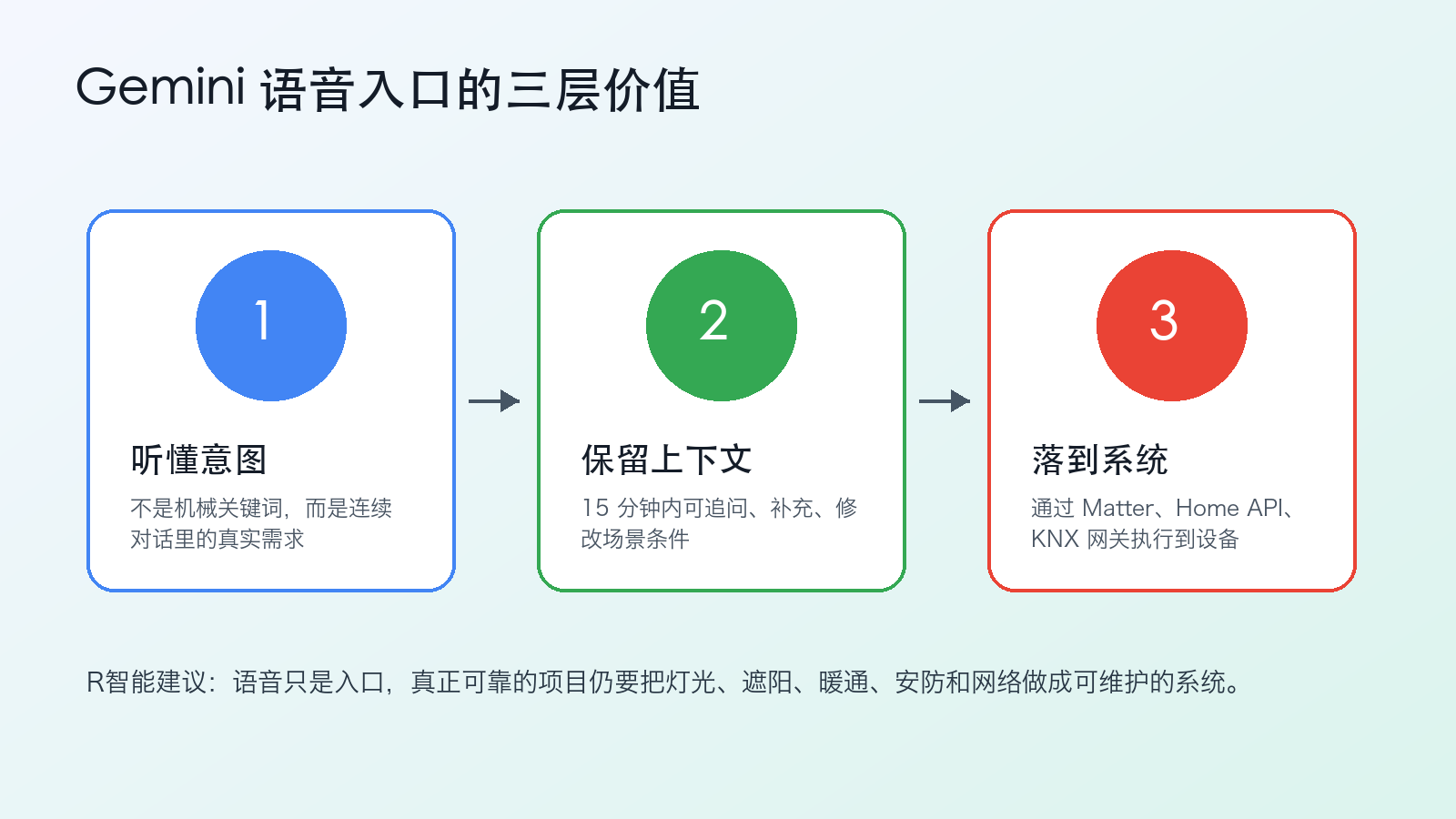 Gemini Live 将语音意图、上下文记忆和 KNX Matter 场景系统连接起来