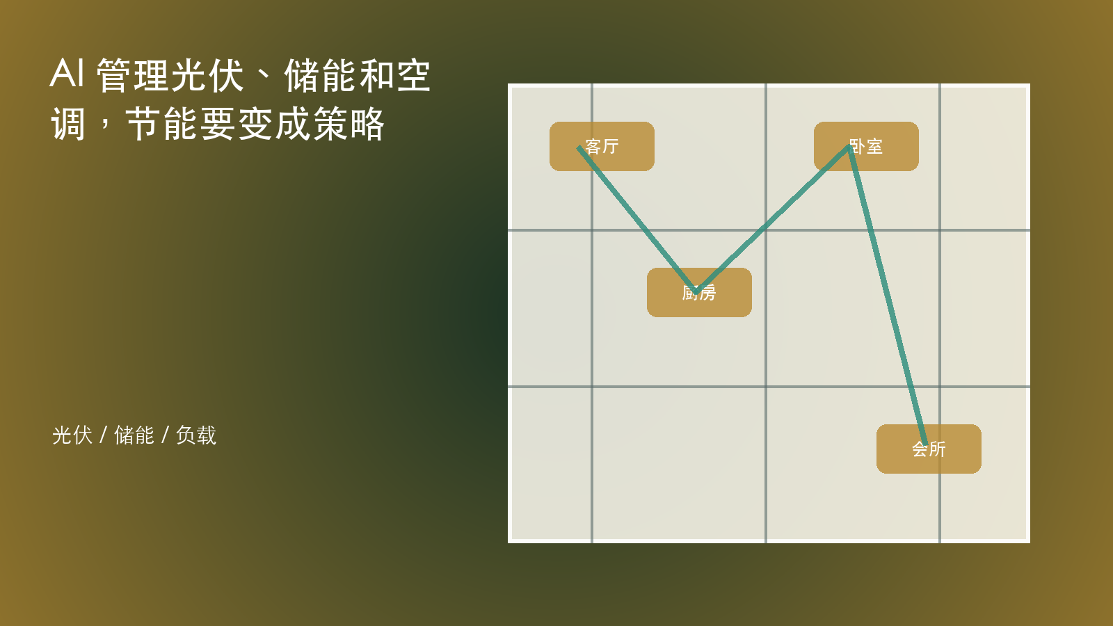 AI 管理光伏、储能和空调，节能要变成策略 信息图