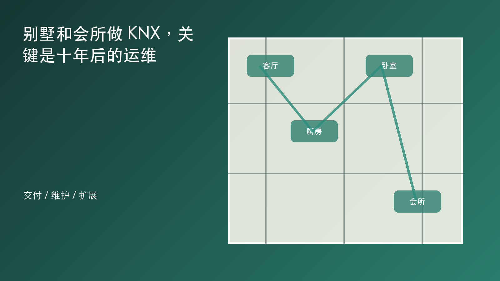 别墅和会所做 KNX,关键是十年后的运维 信息图