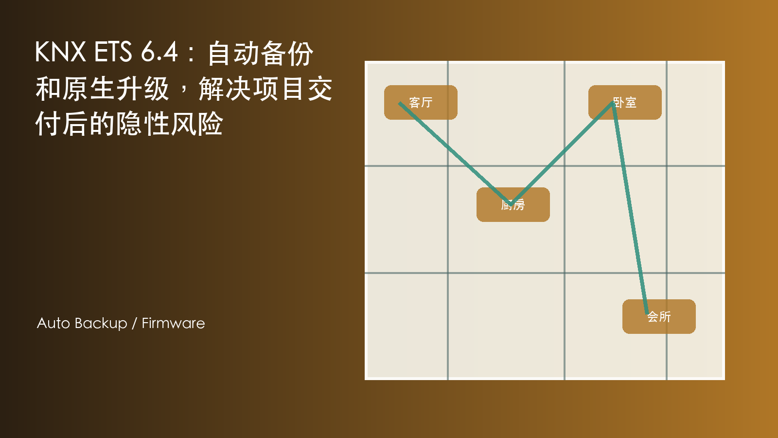 KNX ETS 6.4：自动备份和原生升级，解决项目交付后的隐性风险 信息图